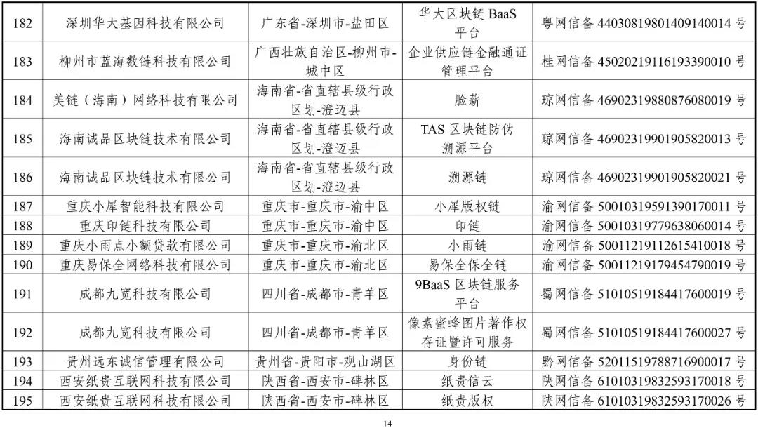 國家網信辦：第一批197個區塊鏈信息服務名稱（名單）
