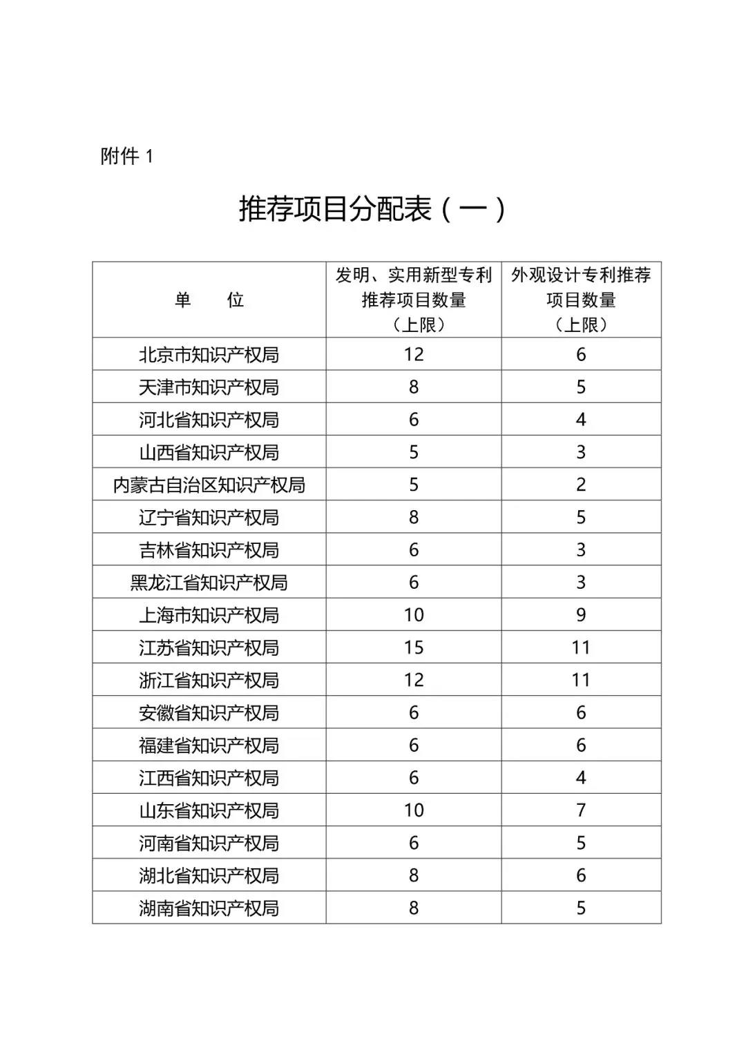 ?剛剛！第二十一屆中國專利獎開始評選