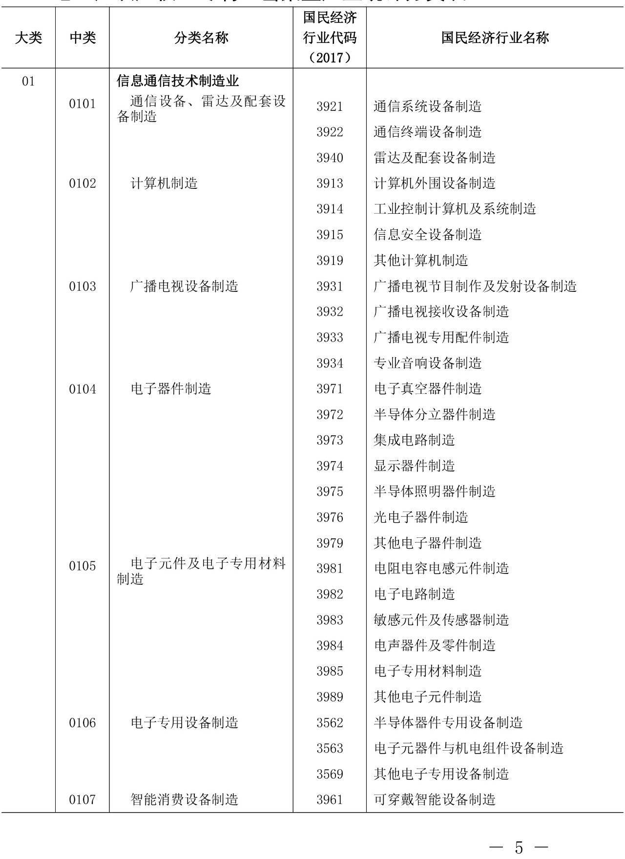 剛剛！《知識產權（專利）密集型產業統計分類（2019）》全文發布