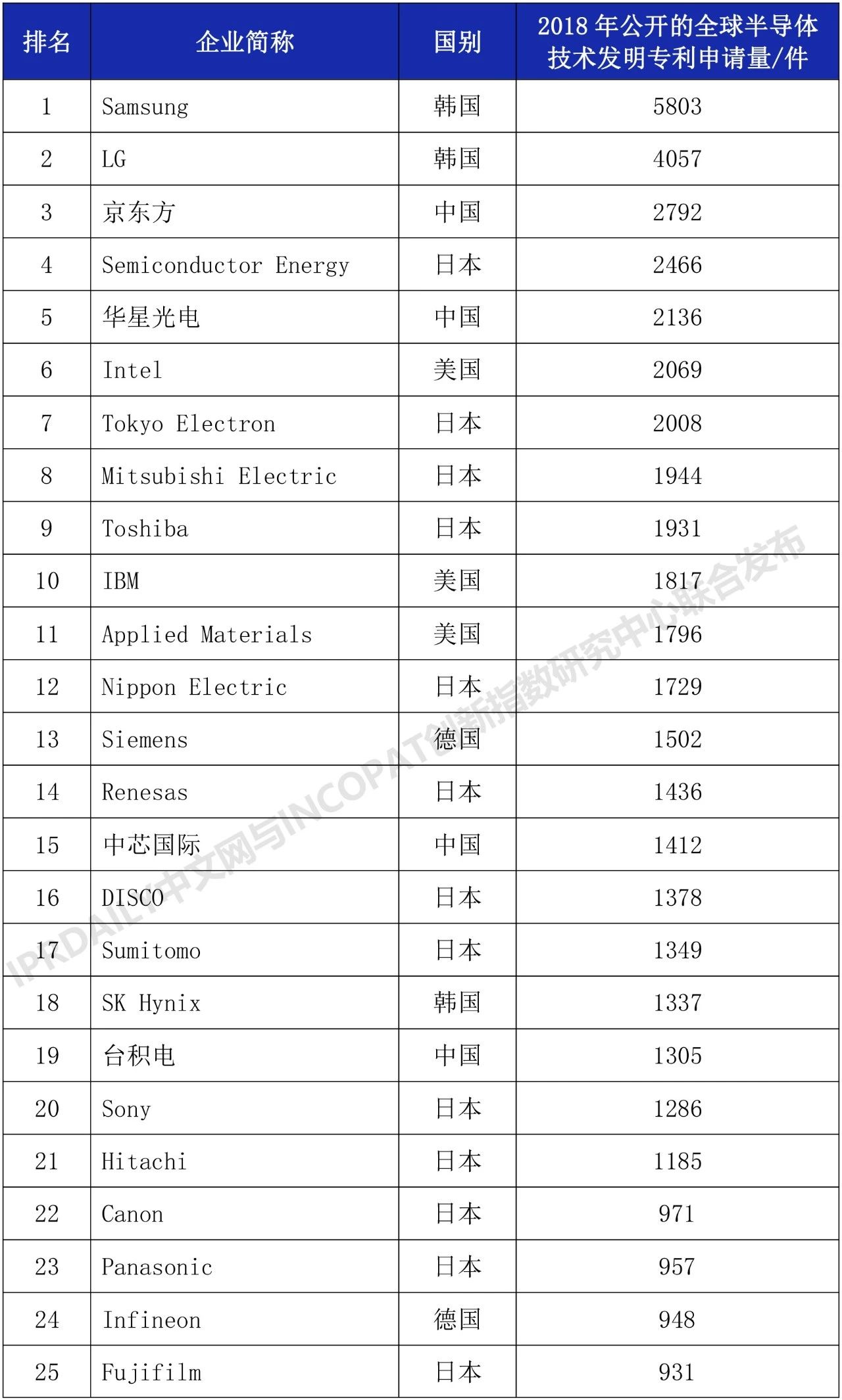 2018年全球半導體技術發明專利排行榜（TOP 100）