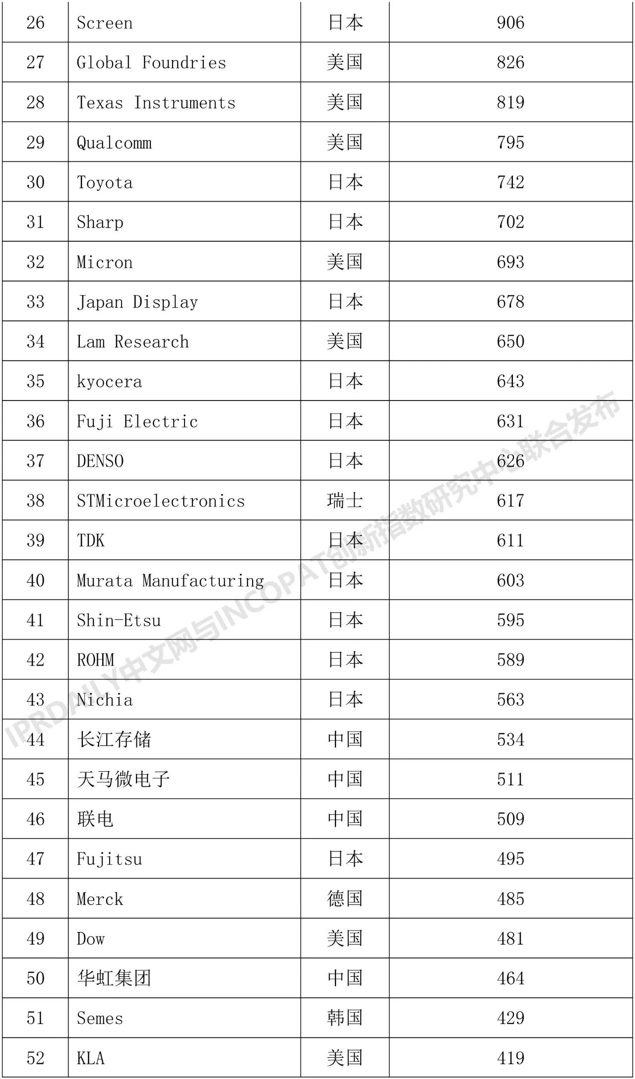 2018年全球半導體技術發明專利排行榜（TOP 100）