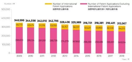 日本發布2019專利局現狀報告