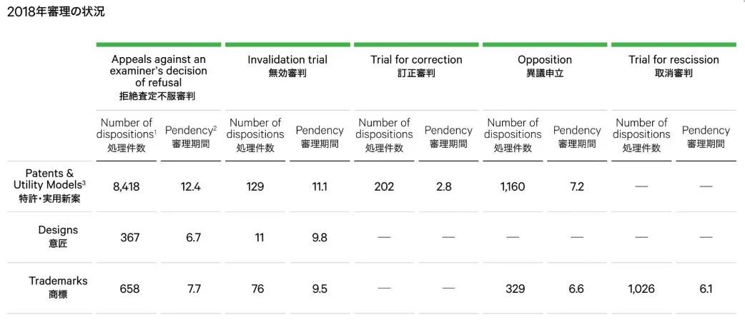 日本發布2019專利局現狀報告
