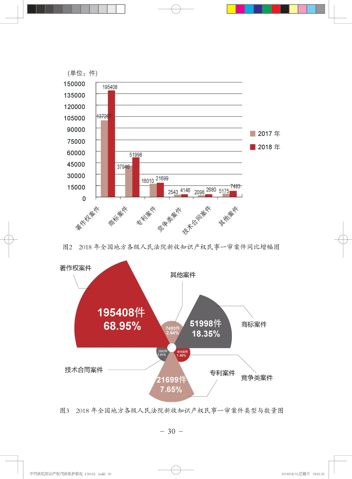 《中國法院知識產權司法保護狀況（2018年）》白皮書全文
