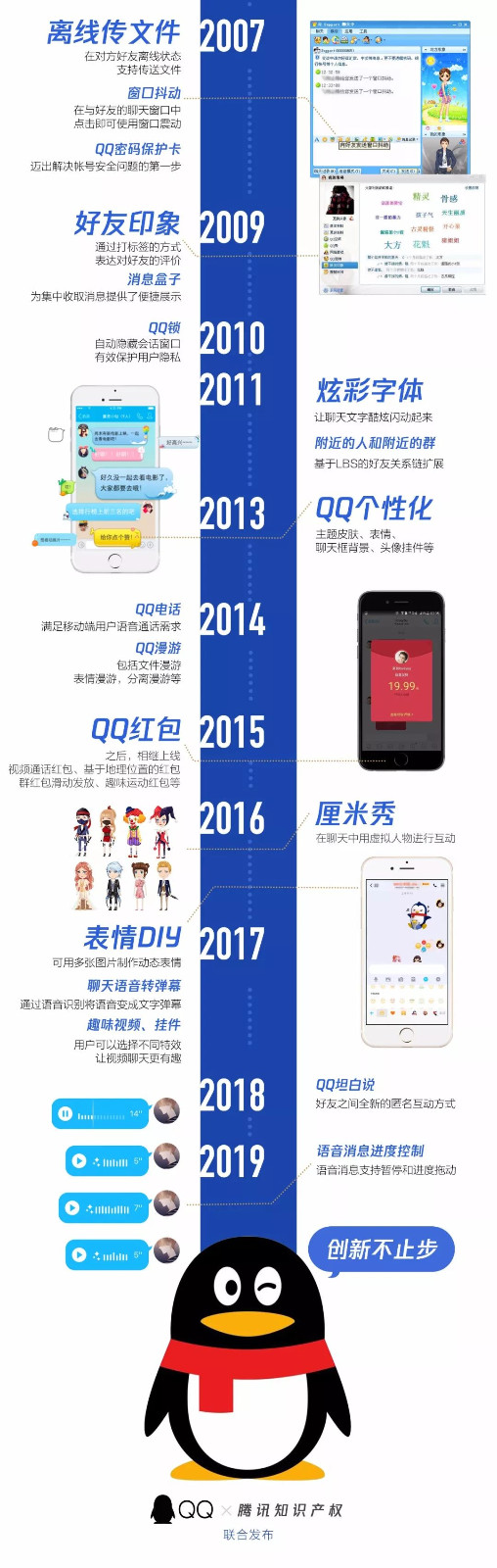 騰訊QQ：3000多項專利，和每個人相關！