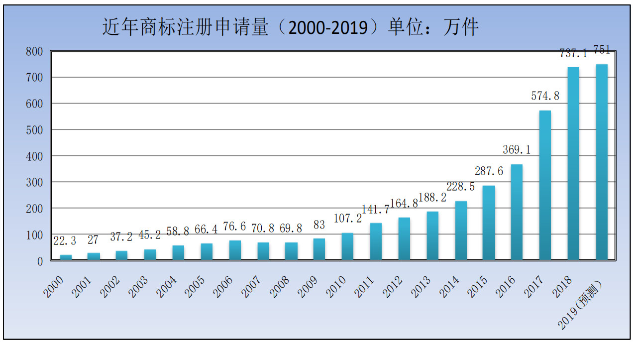 剛剛！商標局發布2019年第一季度商標申請及注冊數據
