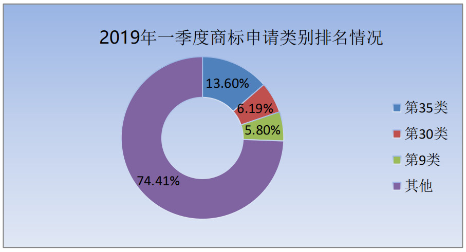 剛剛！商標局發布2019年第一季度商標申請及注冊數據