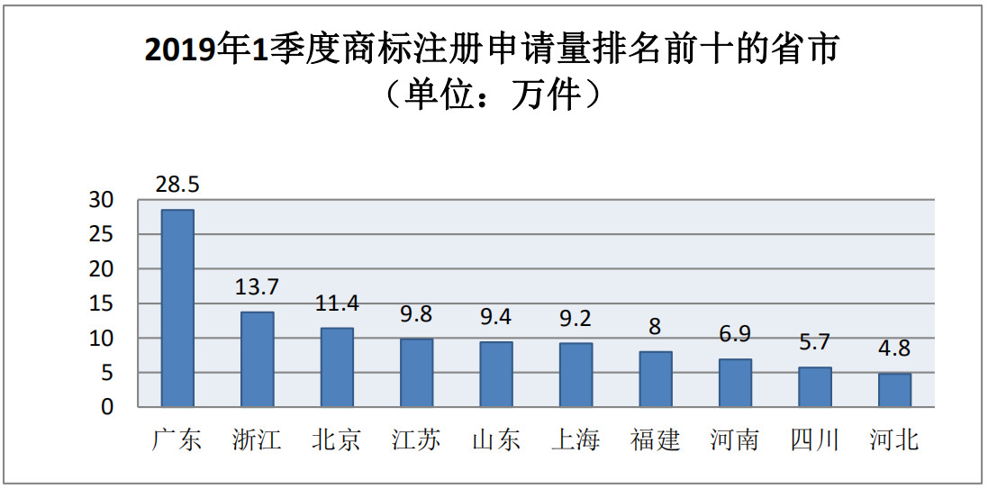 剛剛！商標局發布2019年第一季度商標申請及注冊數據