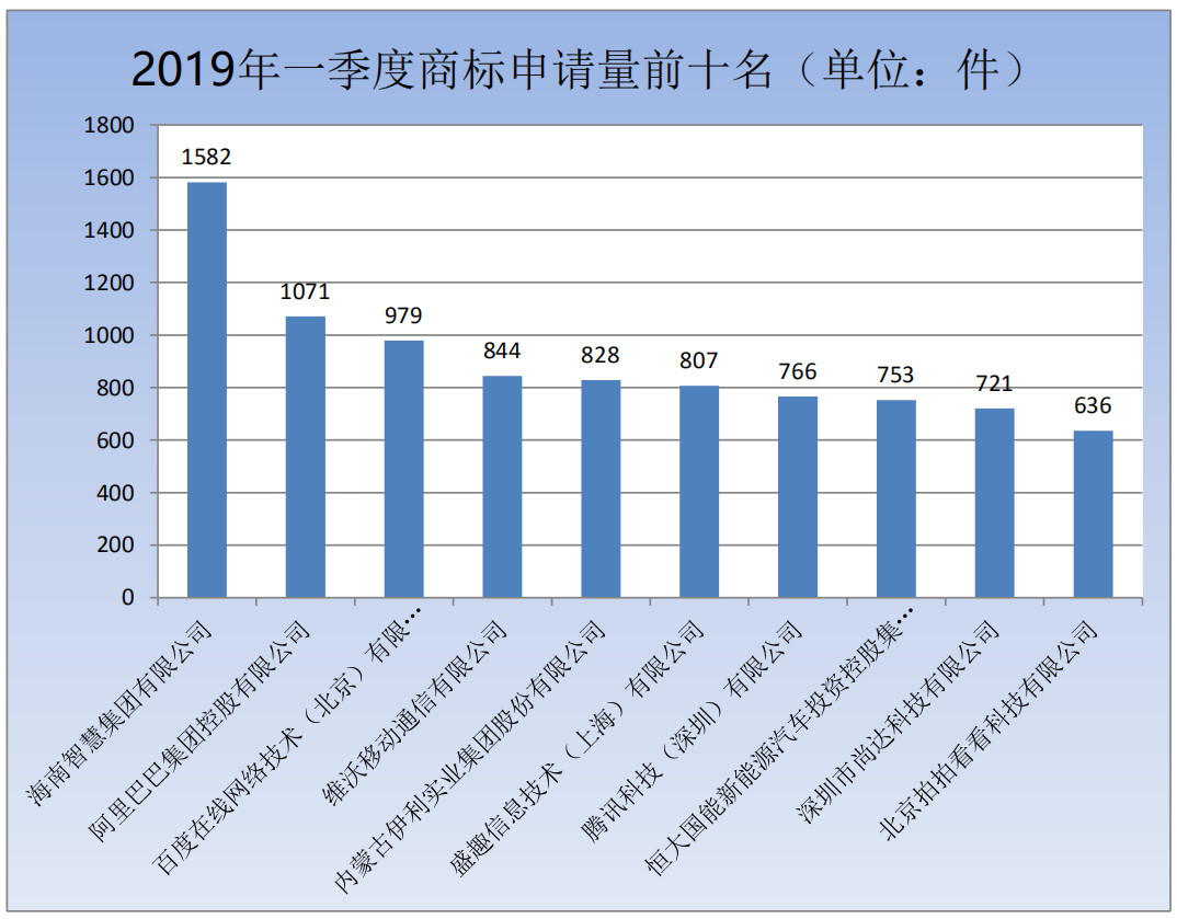 剛剛！商標局發布2019年第一季度商標申請及注冊數據