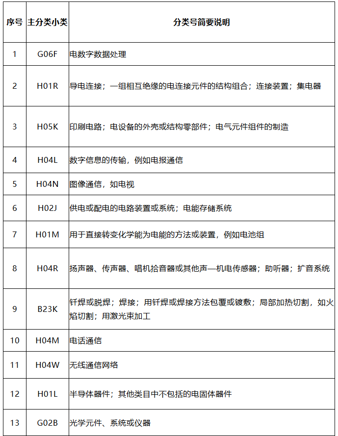 中國（廣東）知識產權保護中心公布：專利快速預審技術領域可參考的分類號