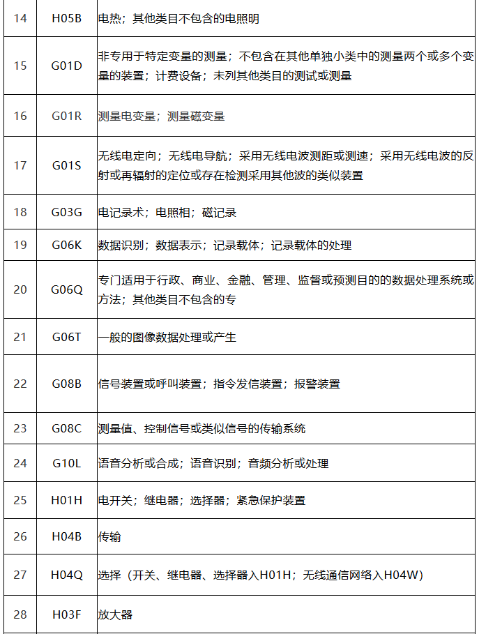 中國（廣東）知識產權保護中心公布：專利快速預審技術領域可參考的分類號