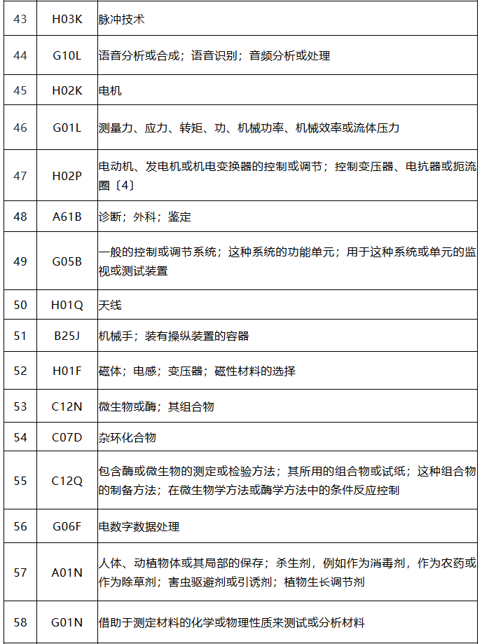中國（廣東）知識產權保護中心公布：專利快速預審技術領域可參考的分類號
