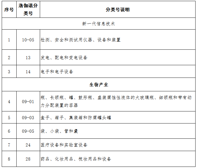 中國（廣東）知識產權保護中心公布：專利快速預審技術領域可參考的分類號