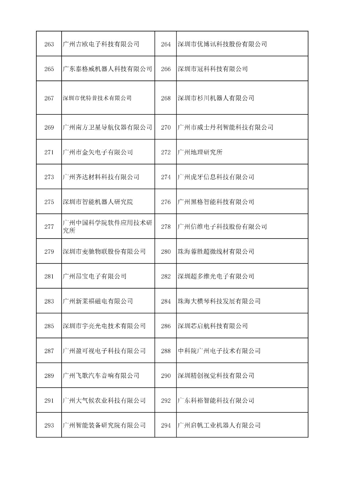 中國（廣東）知識產權保護中心公布：專利快速預審技術領域可參考的分類號