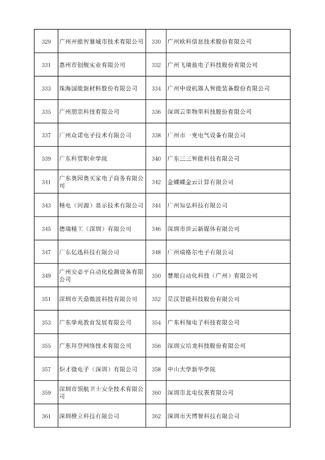 中國（廣東）知識產權保護中心公布：專利快速預審技術領域可參考的分類號