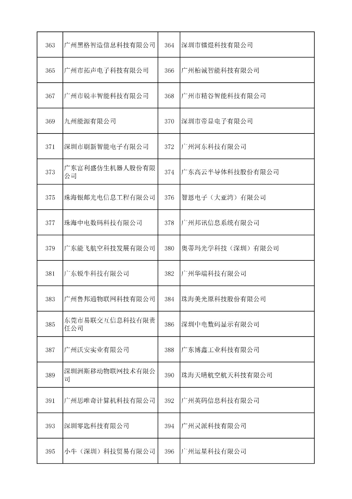 中國（廣東）知識產權保護中心公布：專利快速預審技術領域可參考的分類號