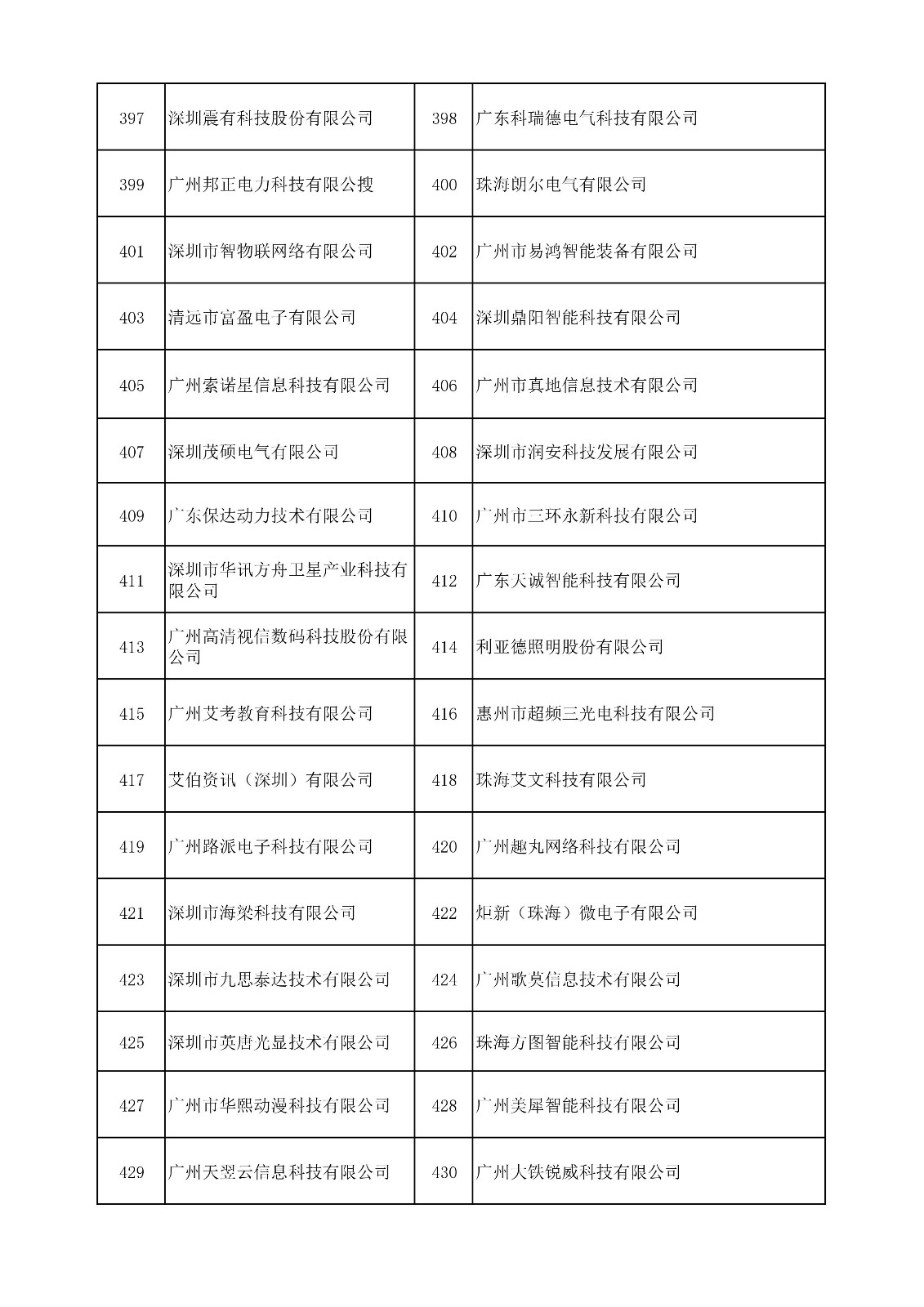 中國（廣東）知識產權保護中心公布：專利快速預審技術領域可參考的分類號