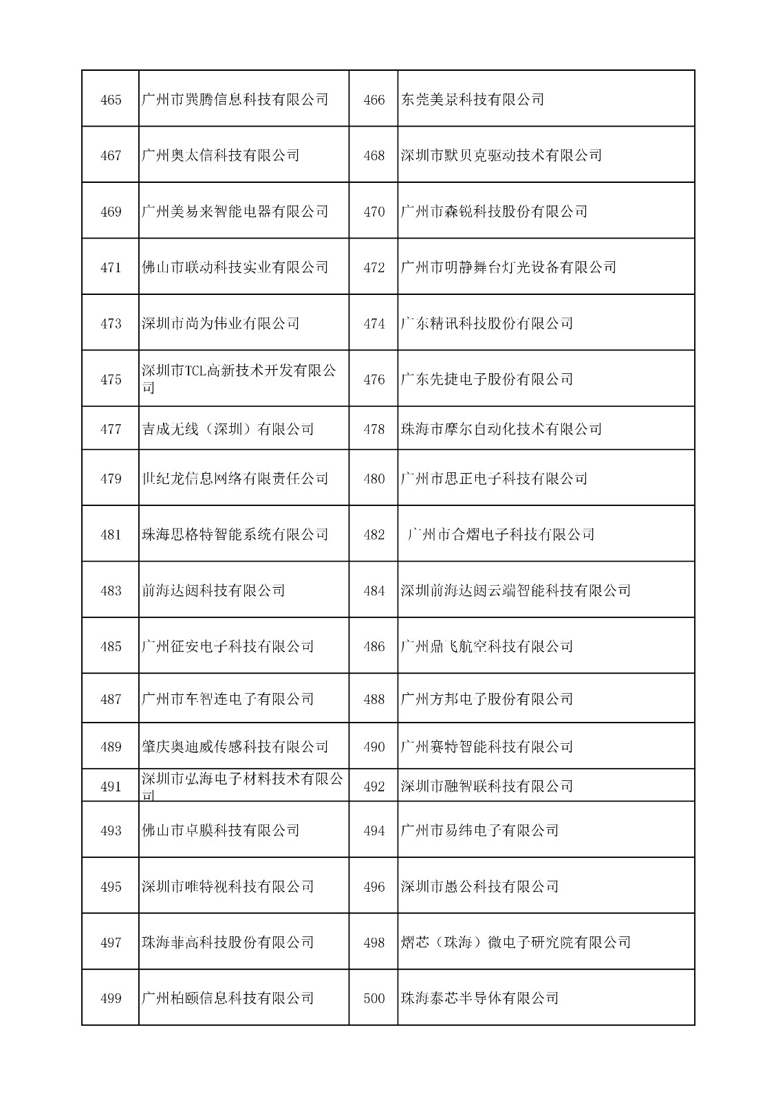 中國（廣東）知識產權保護中心公布：專利快速預審技術領域可參考的分類號