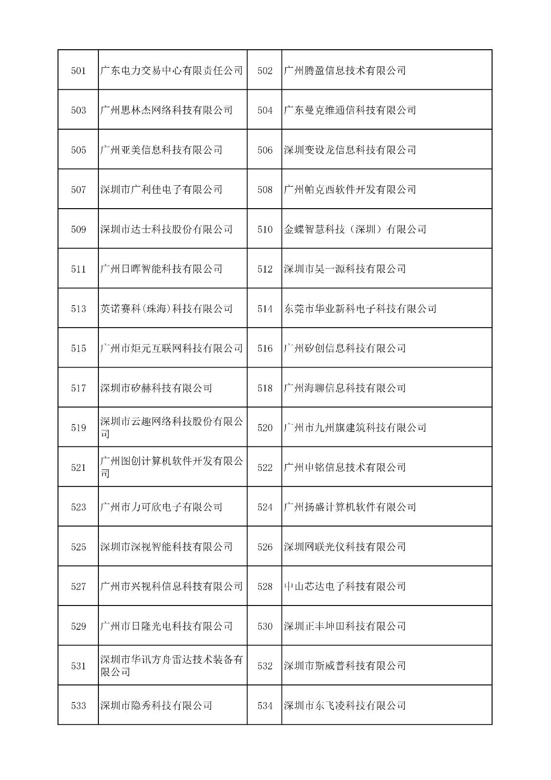 中國（廣東）知識產權保護中心公布：專利快速預審技術領域可參考的分類號
