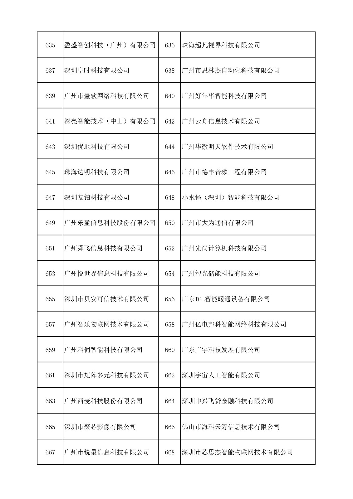 中國（廣東）知識產權保護中心公布：專利快速預審技術領域可參考的分類號