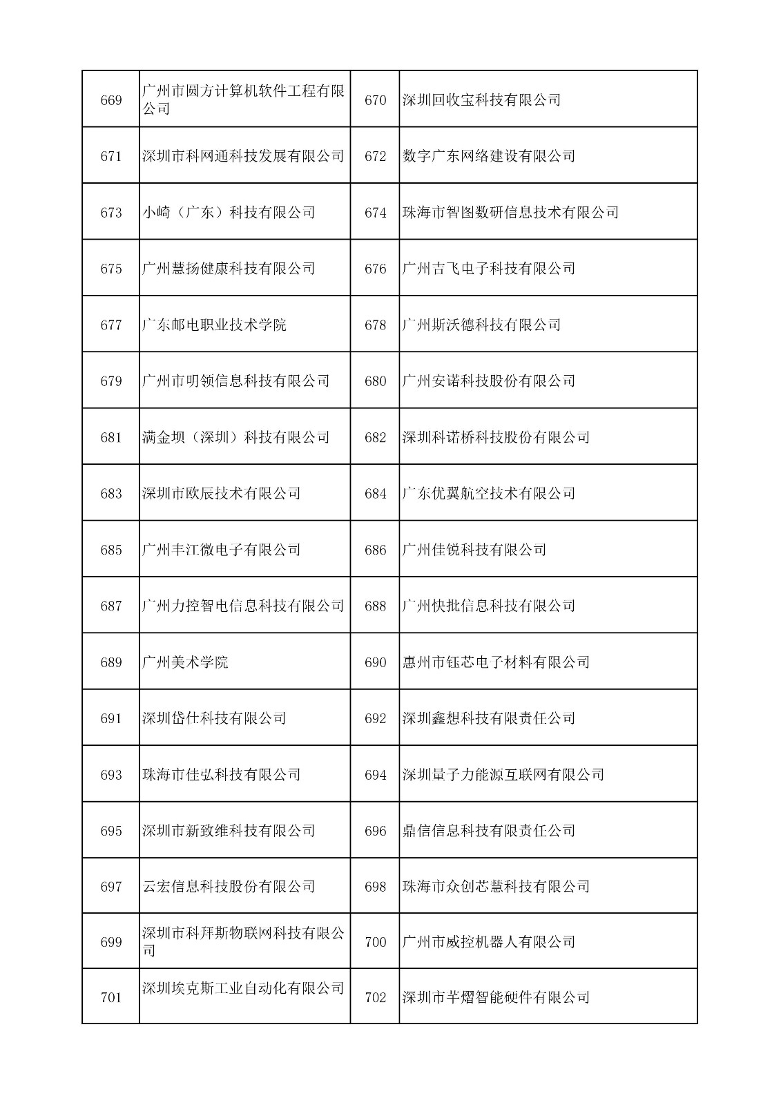 中國（廣東）知識產權保護中心公布：專利快速預審技術領域可參考的分類號