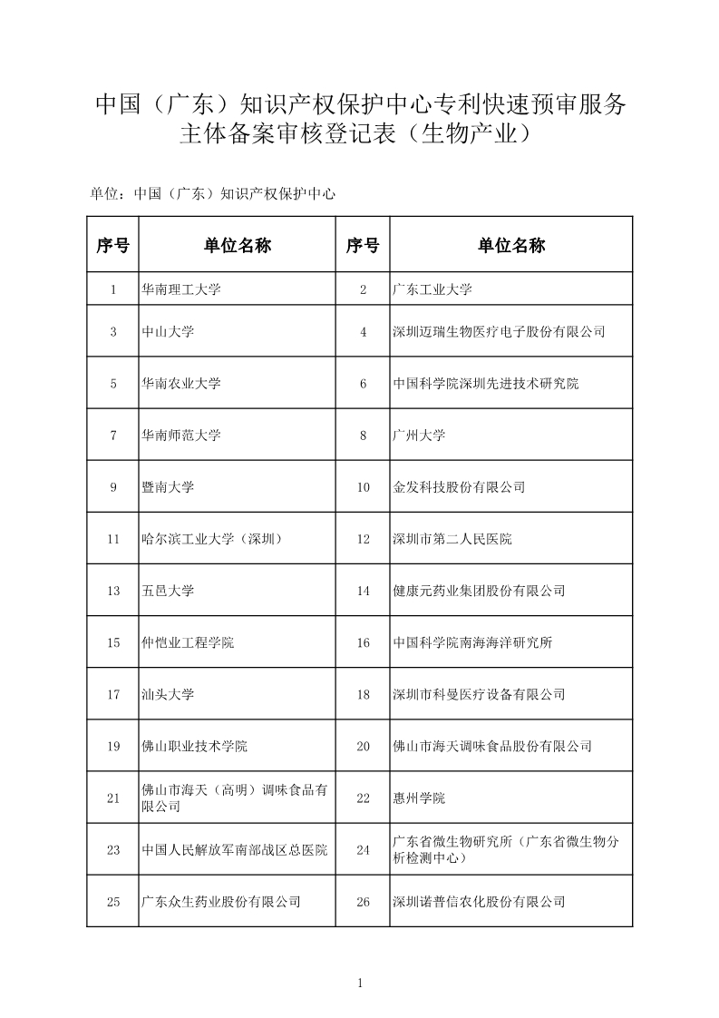 中國（廣東）知識產權保護中心公布：專利快速預審技術領域可參考的分類號