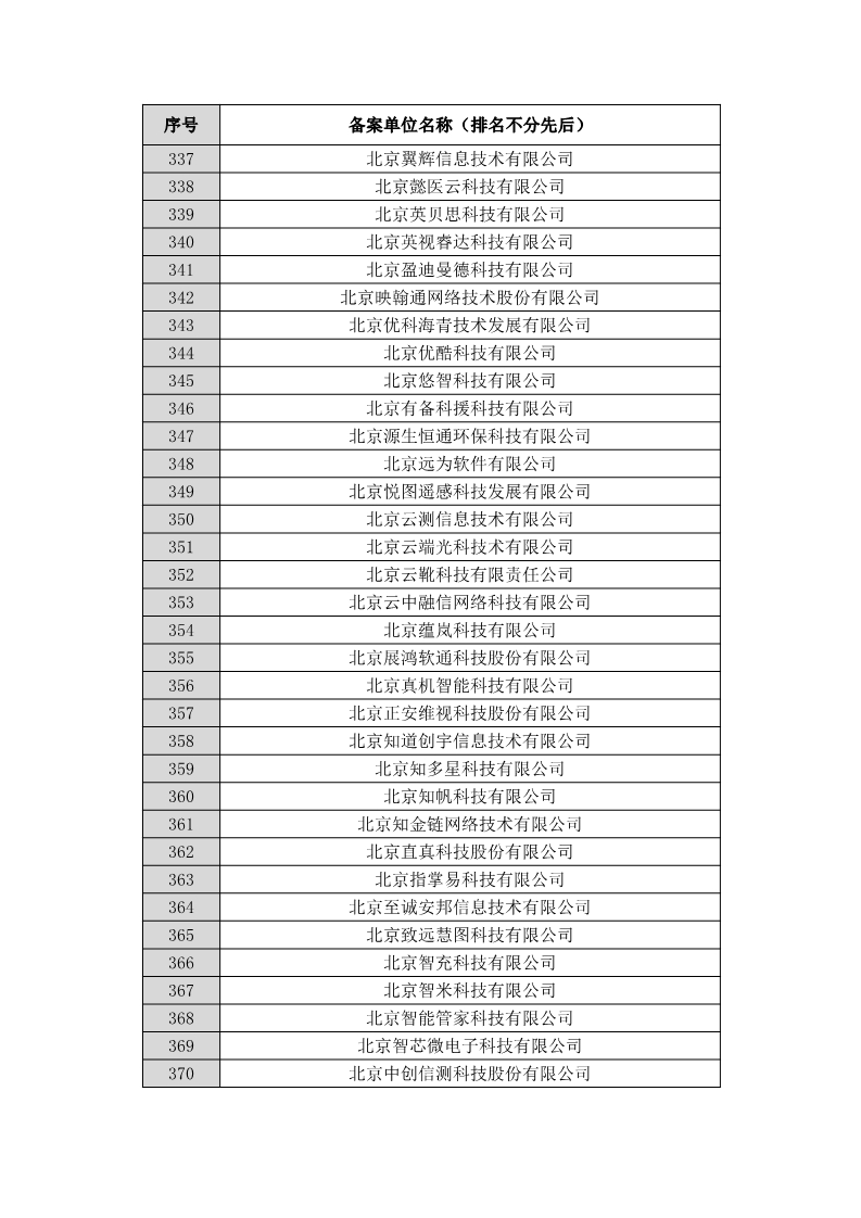 名單公布！北京保護中心專利預審領域專利分類號和預審服務備案單位（北京）