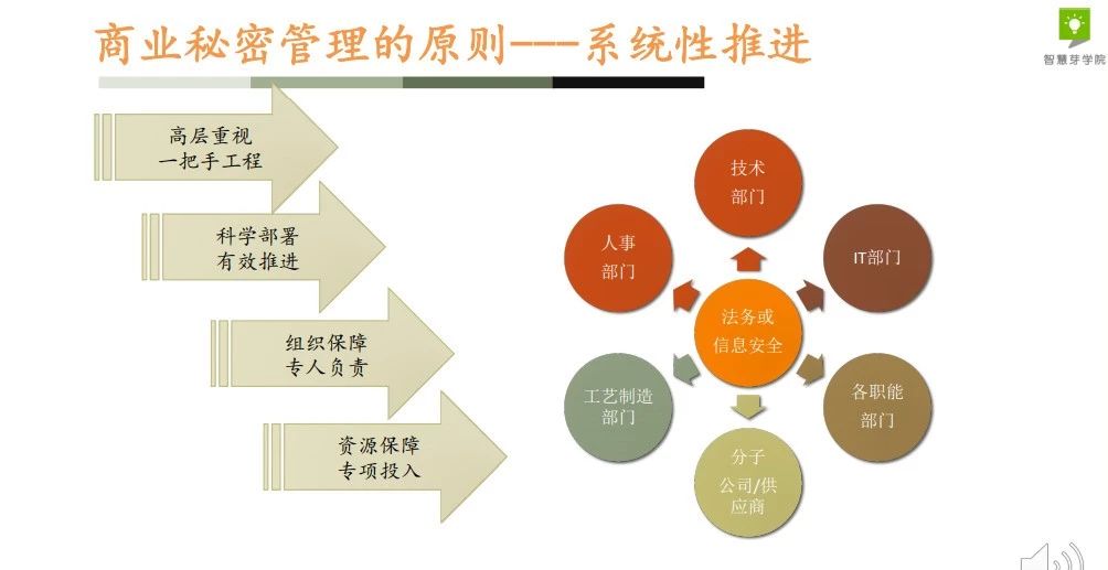 干貨 | 29頁PPT，手把手教你企業商業秘密管理體系搭建的具體流程！