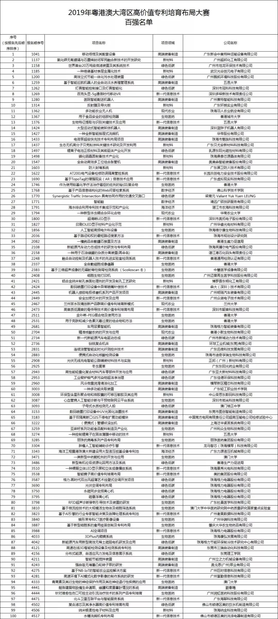 百強名單公示結束，灣高賽100強正式出爐！