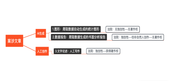 AI版權保衛戰：著作權主體是AI還是AI控制者？