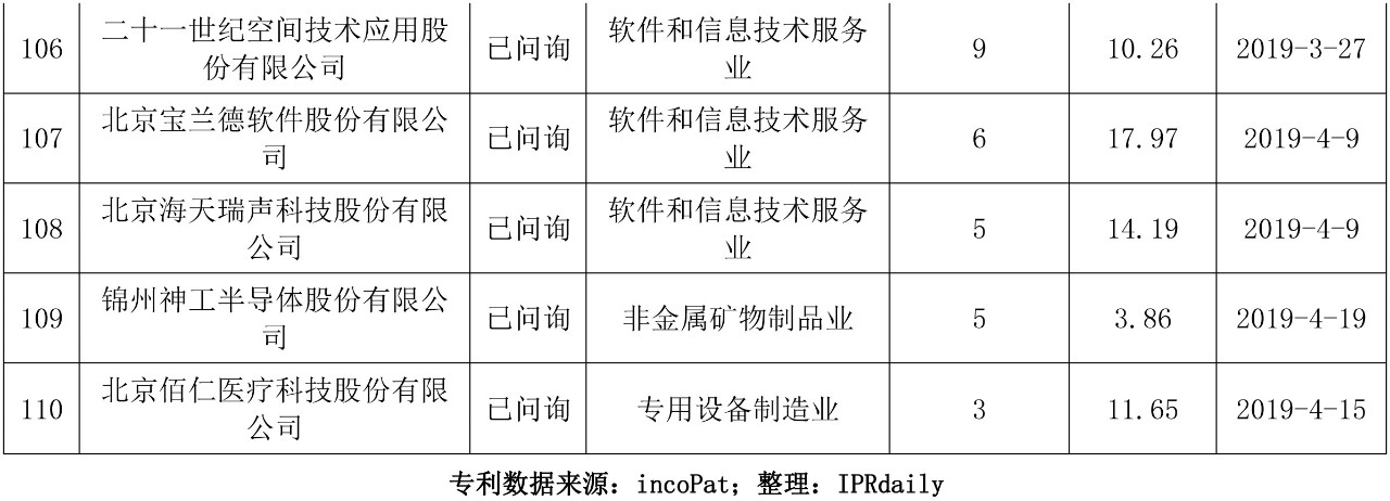 科創板110家IPO企業發明專利排行榜