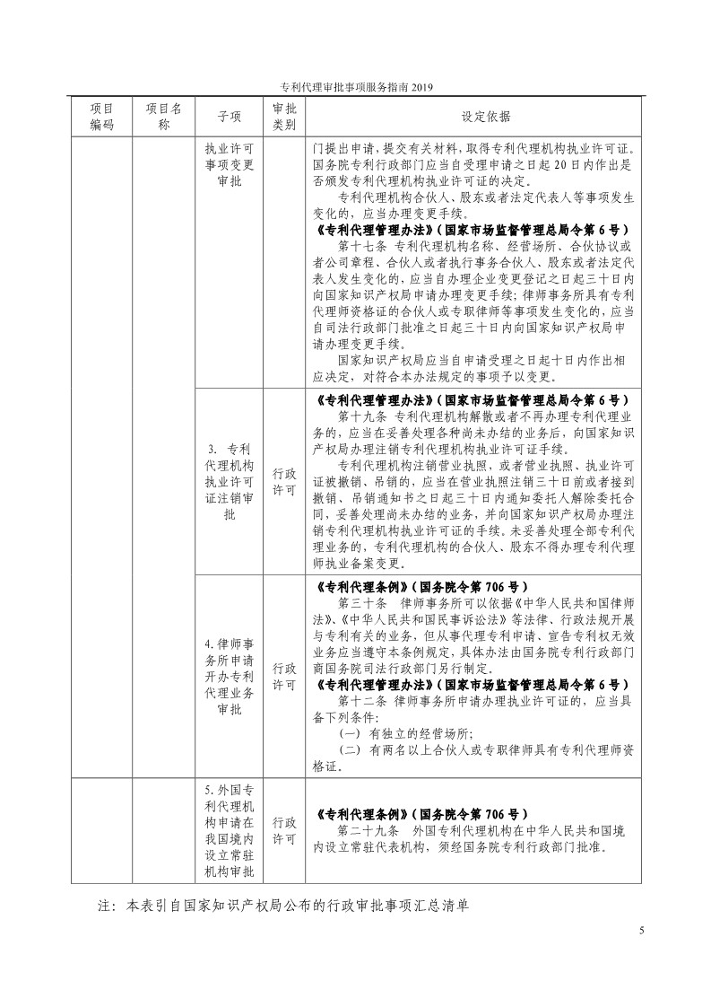 2019最新專利代理審批事項服務指南公布?。?.31起實施）