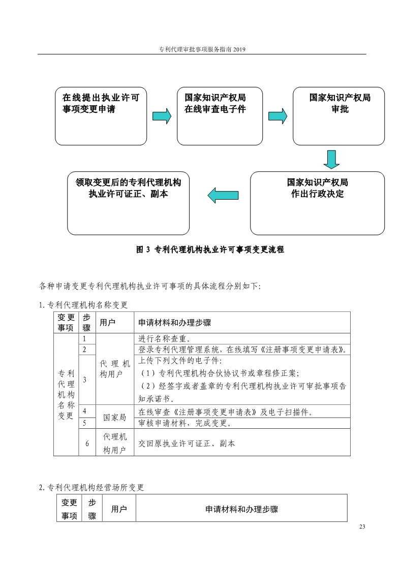 2019最新專利代理審批事項服務指南公布?。?.31起實施）