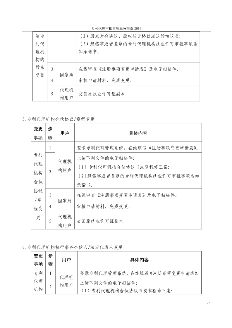 2019最新專利代理審批事項服務指南公布?。?.31起實施）