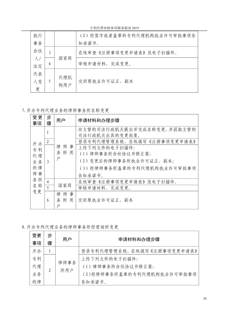 2019最新專利代理審批事項服務指南公布?。?.31起實施）