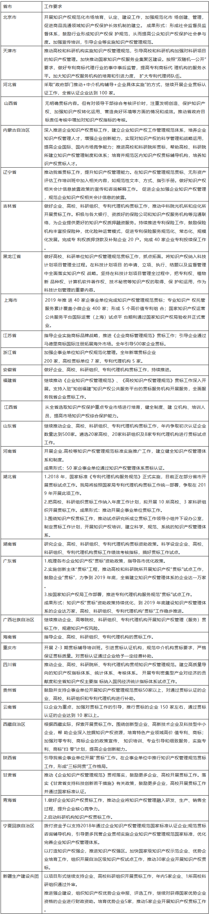 通知！2019年全國各省市開展知識產權貫標工作要求