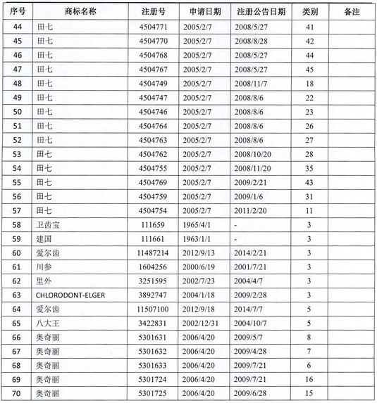 2.3億！“田七”系列商標和建筑被高價拍賣