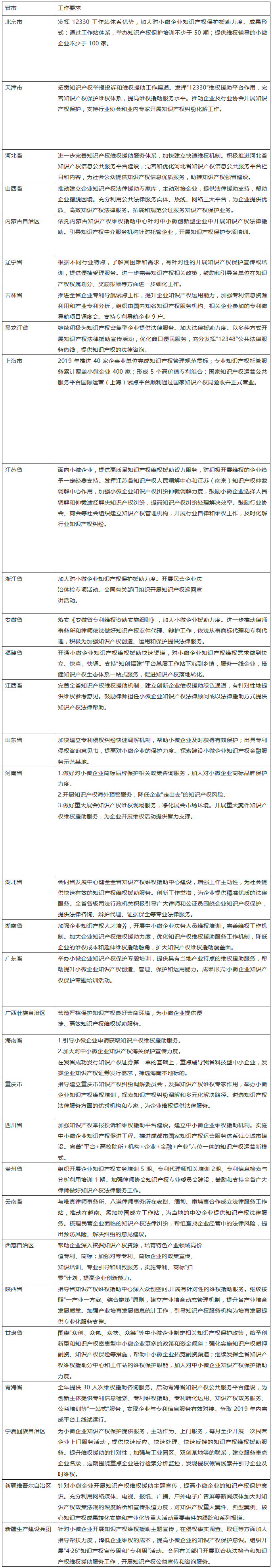 通知！2019年全國各省市要求加大對小微企業知識產權保護援助力度