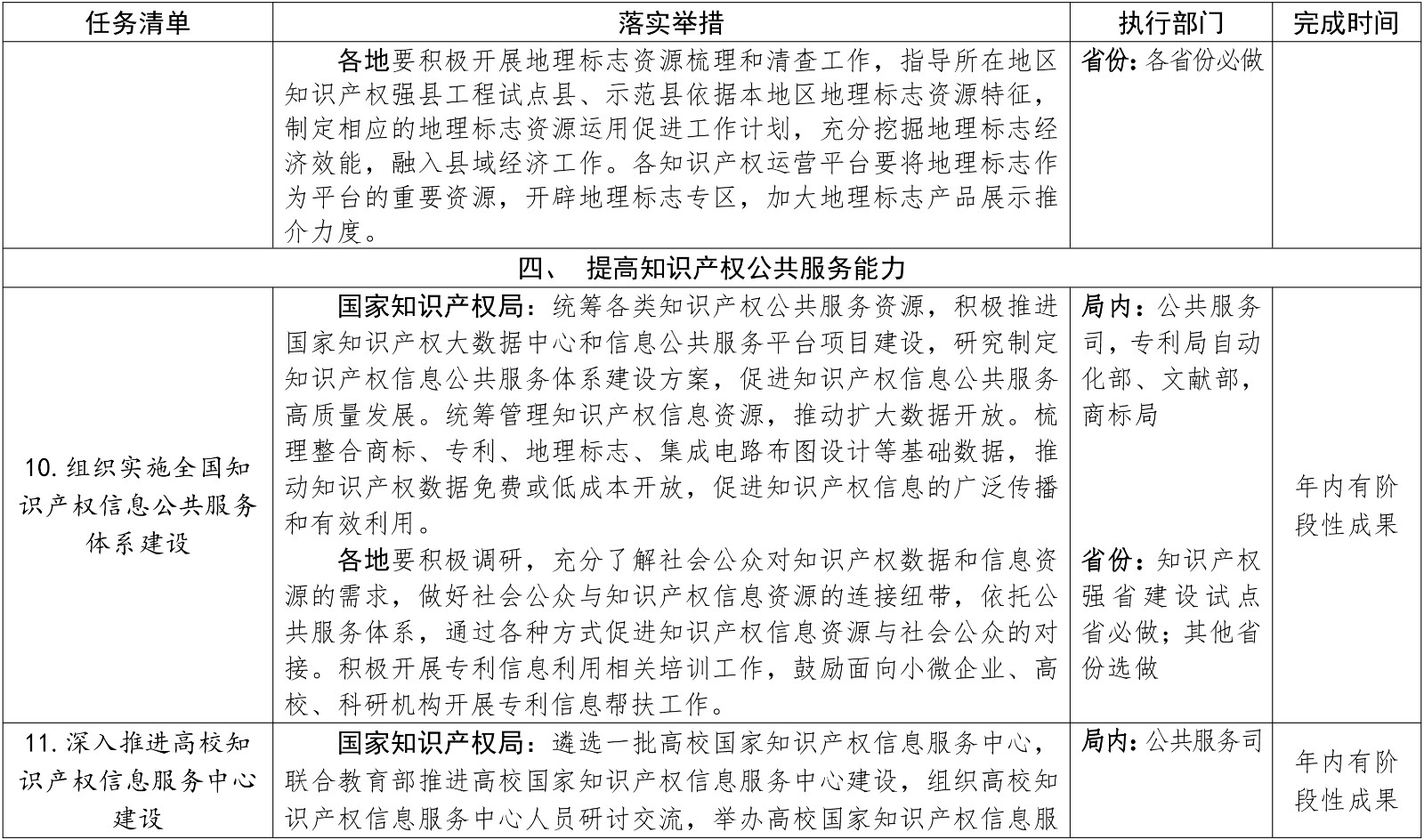 剛剛！國知局發布2019推動知識產權高質量發展任務清單（附分類表）
