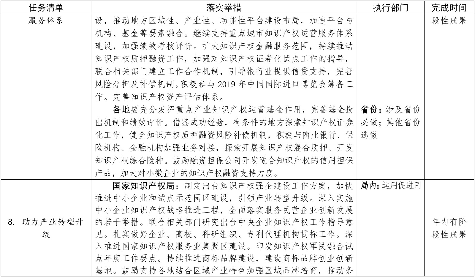 剛剛！國知局發布2019推動知識產權高質量發展任務清單（附分類表）