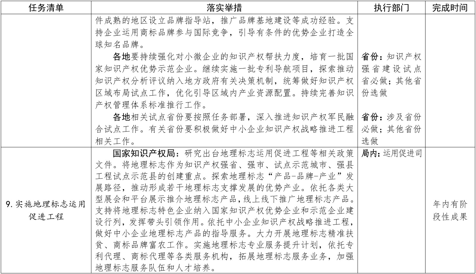 剛剛！國知局發布2019推動知識產權高質量發展任務清單（附分類表）