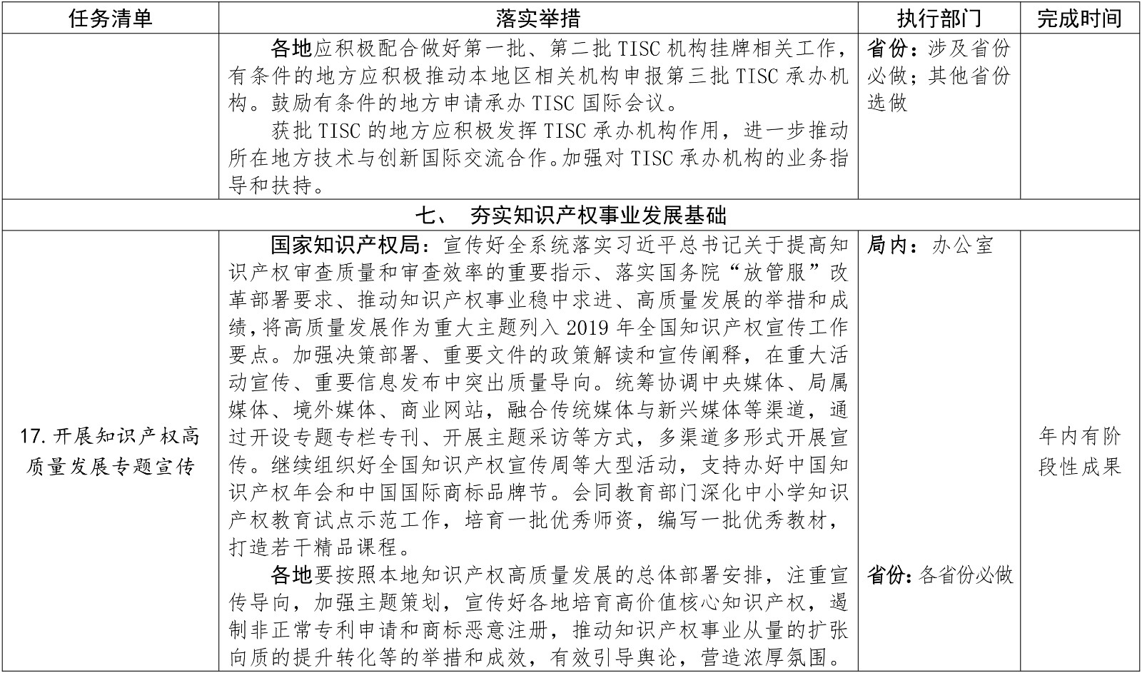 剛剛！國知局發布2019推動知識產權高質量發展任務清單（附分類表）