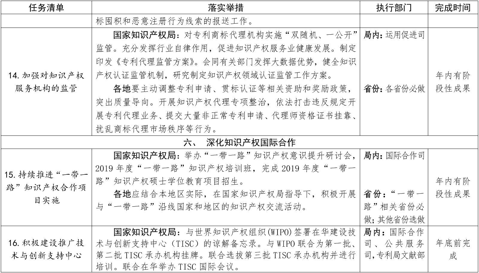 剛剛！國知局發布2019推動知識產權高質量發展任務清單（附分類表）