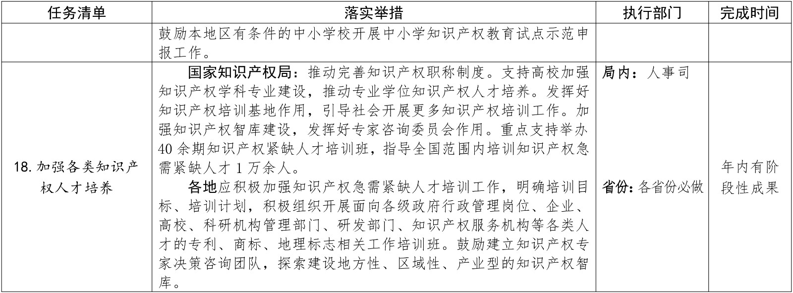 剛剛！國知局發布2019推動知識產權高質量發展任務清單（附分類表）