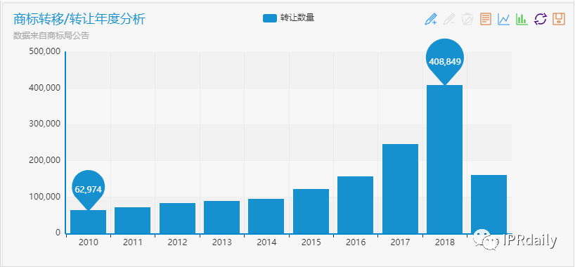 商標囤積轉讓現狀與未來趨勢分析