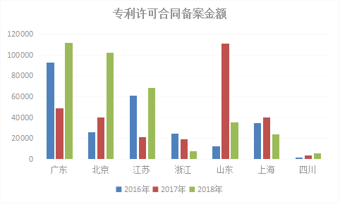 2018年浙江省專利實力狀況！與廣東、北京、江蘇等六地比較分析