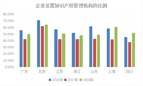 2018年浙江省專利實力狀況！與廣東、北京、江蘇等六地比較分析