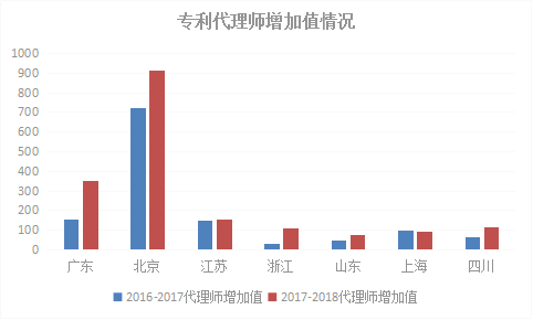 2018年浙江省專利實力狀況！與廣東、北京、江蘇等六地比較分析