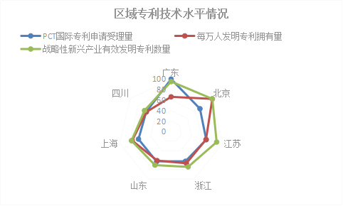 2018年浙江省專利實力狀況！與廣東、北京、江蘇等六地比較分析
