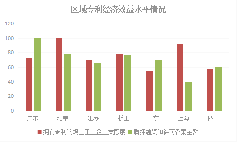2018年浙江省專利實力狀況！與廣東、北京、江蘇等六地比較分析
